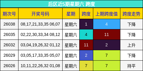后区近5期星期六 跨度