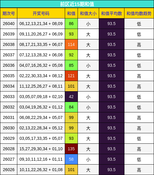 前区近15期和值
