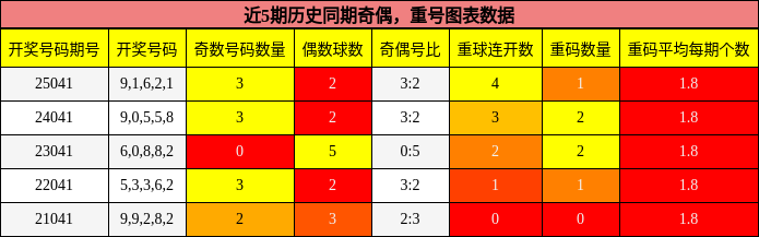 奇偶分析，重号分析