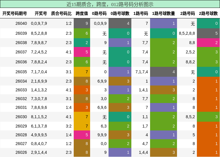 质合分析，跨度分析，012路号码分析