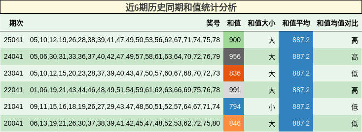 近6期历史同期和值统计分析