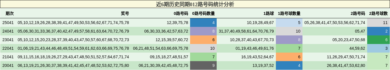 近6期历史同期012路号码统计分析