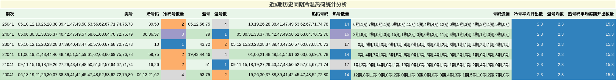 近6期历史同期冷温热码统计分析
