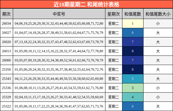 近10期星期二 和尾统计表格