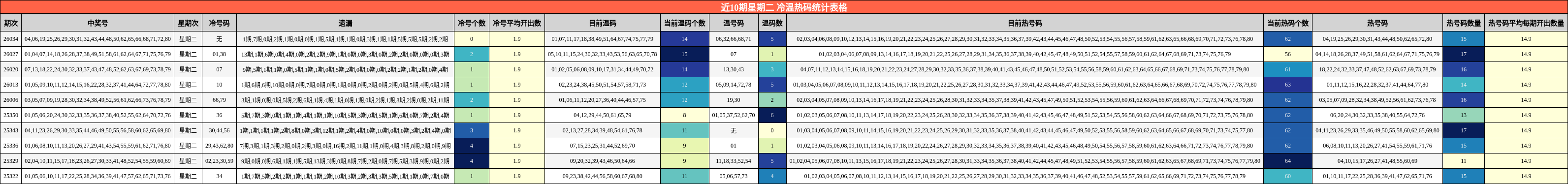 近10期星期二 冷温热码统计表格