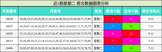 近5期星期二 质合数据图表分析