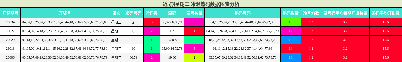 近5期星期二 冷温热码数据图表分析
