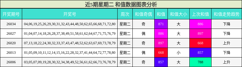 近5期星期二 和值数据图表分析
