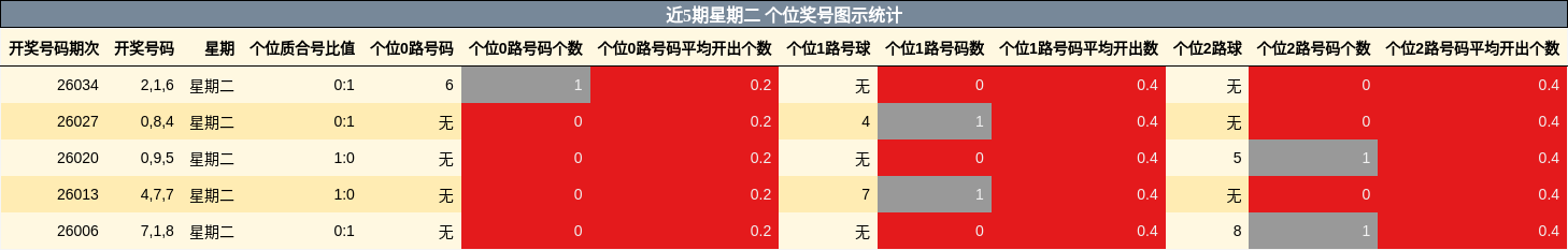 近5期星期二 个位奖号图示统计