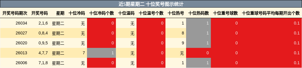 近5期星期二 十位奖号图示统计