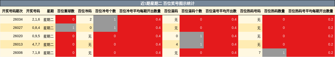 近5期星期二 百位奖号图示统计