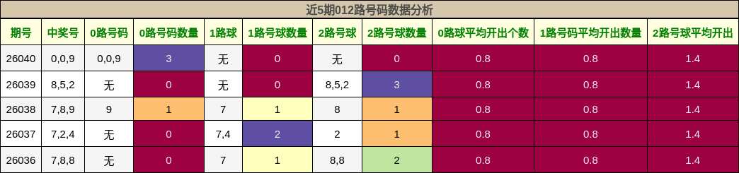 近5期012路号码数据分析