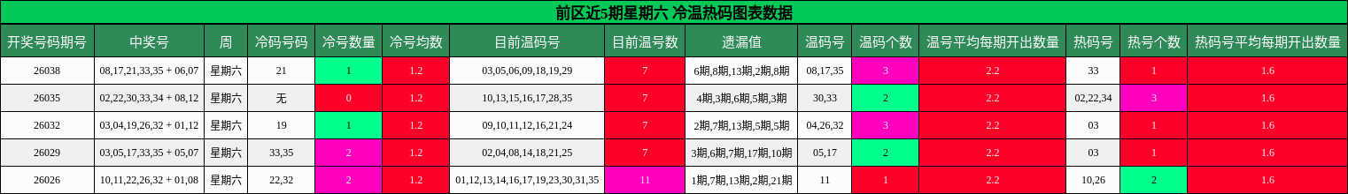 前区近5期星期六 冷温热码图表数据