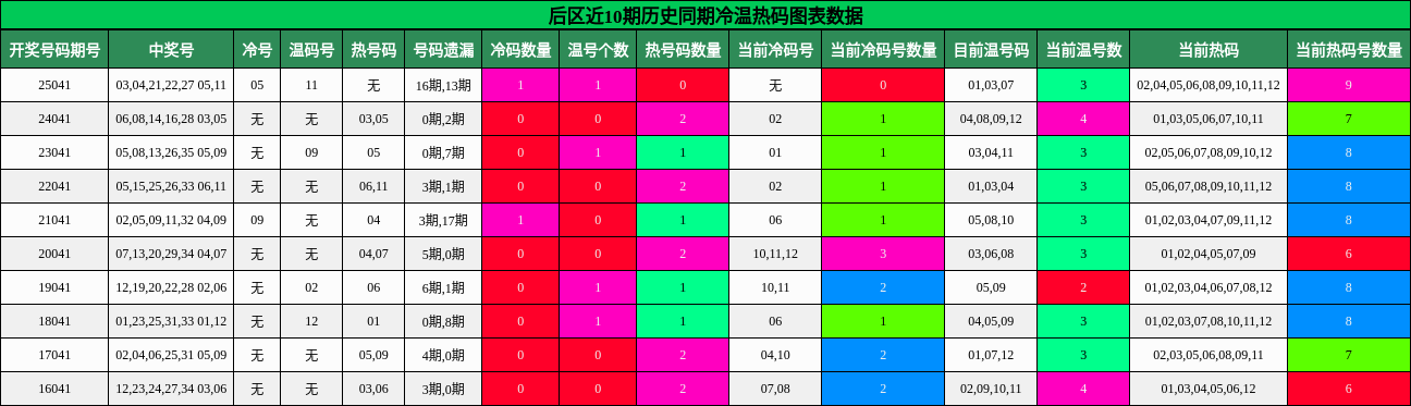 后区近10期历史同期冷温热码图表数据