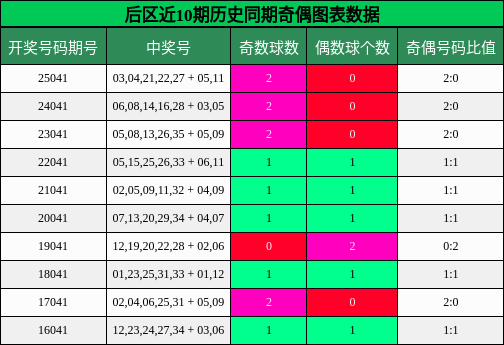 后区近10期历史同期奇偶图表数据