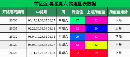前区近5期星期六 跨度图表数据