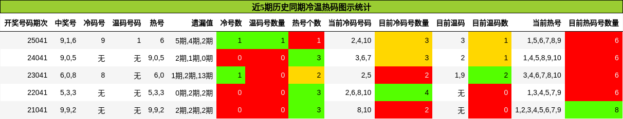 近5期历史同期冷温热码图示统计