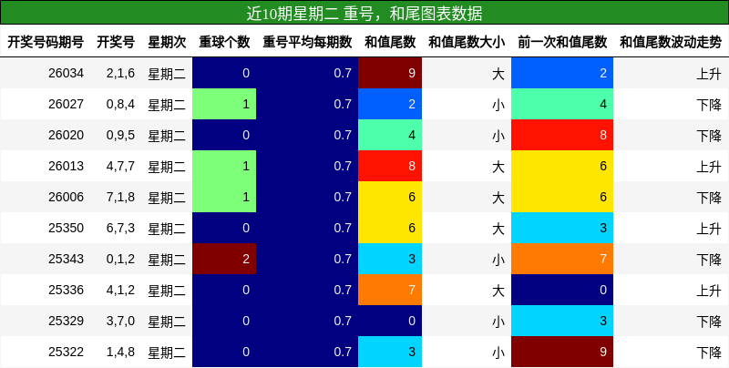 近10期星期二 重号，和尾图表数据