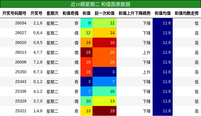 近10期星期二 和值图表数据