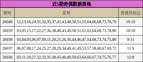 近5期奇偶数据表格