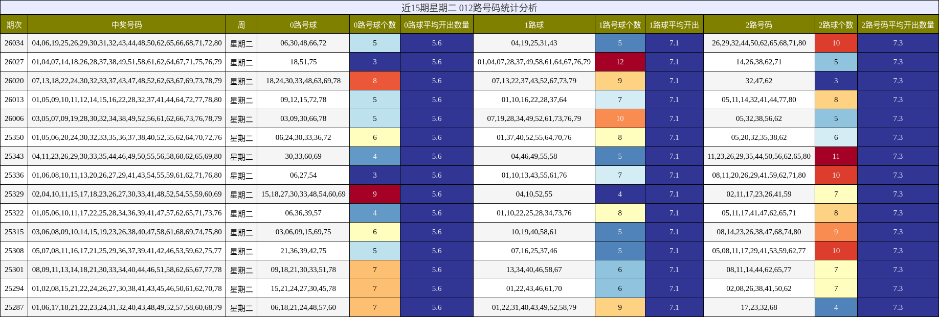 近15期星期二 012路号码统计分析