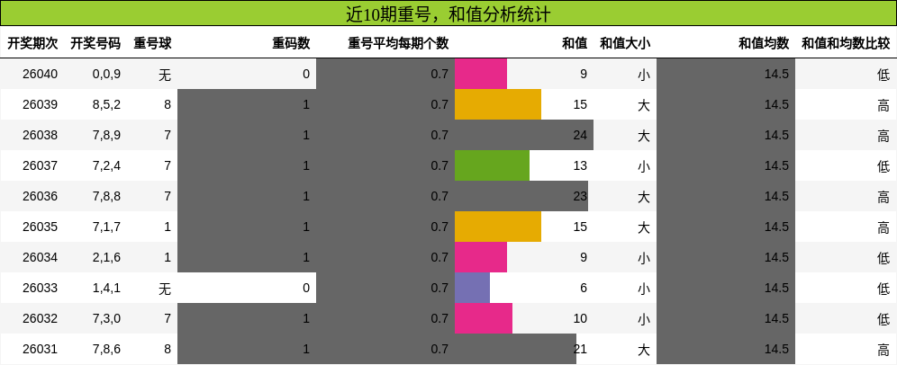 重号分析，和值分析