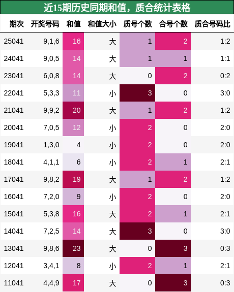 和值分析，质合分析