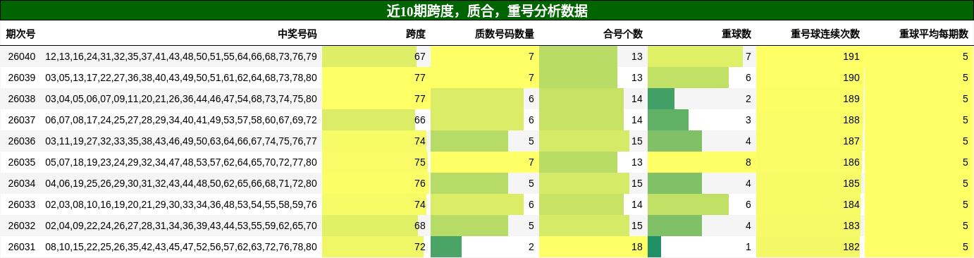 近10期跨度，质合，重号分析数据