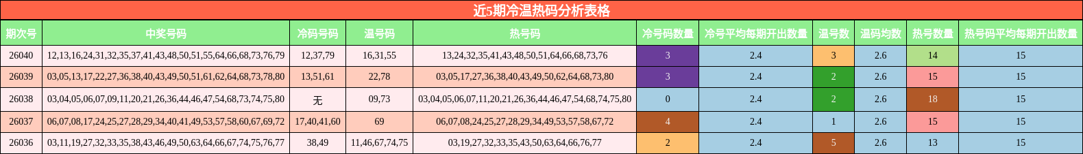 近5期冷温热码分析表格