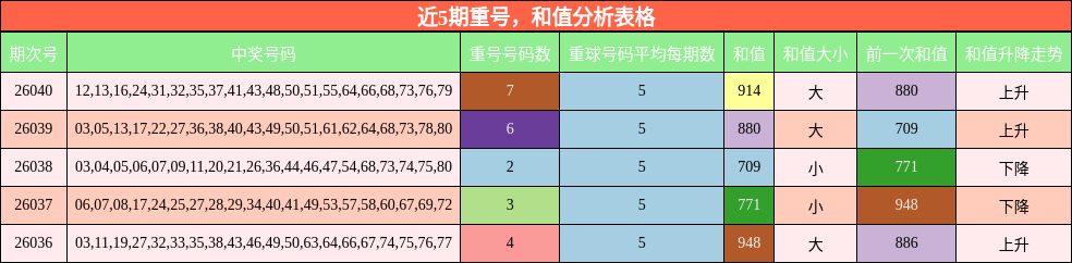 近5期重号，和值分析表格