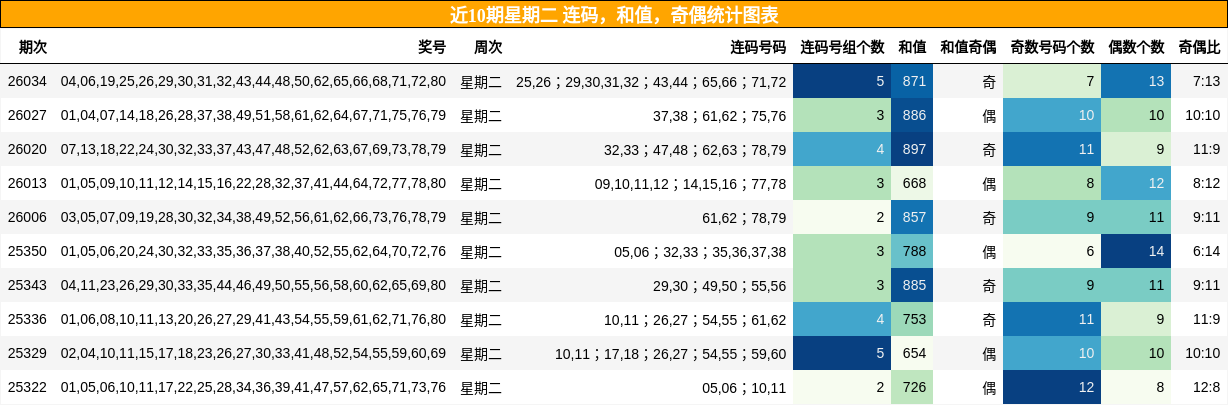 连码分析，和值分析，奇偶分析