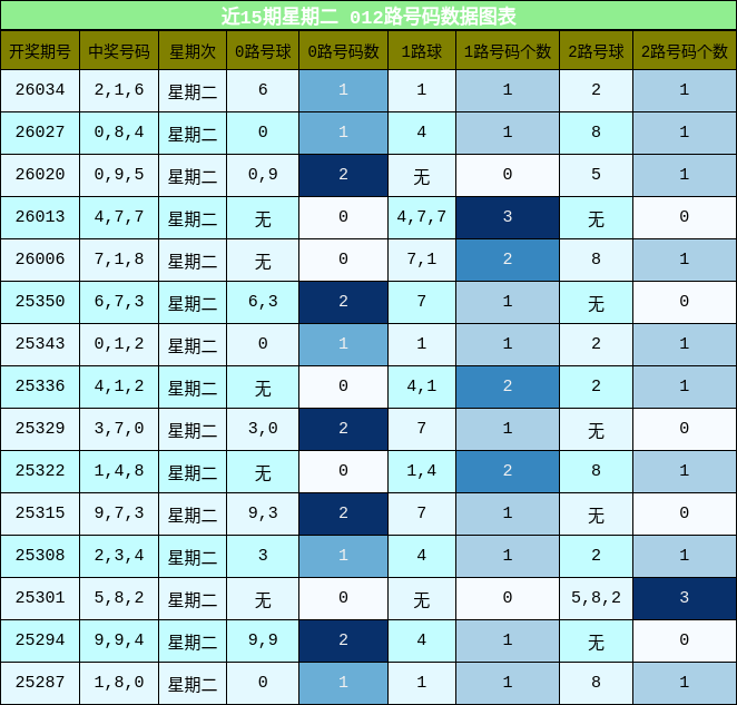近15期星期二 012路号码数据图表