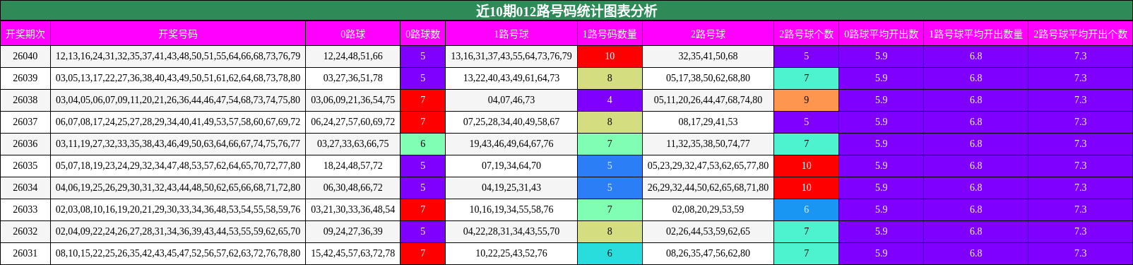 近10期012路号码统计图表分析