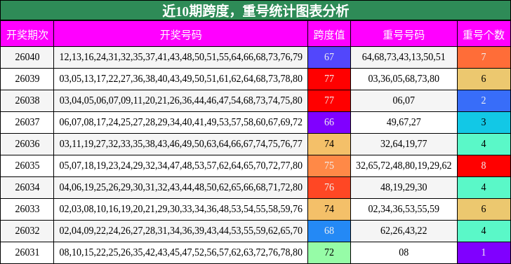 近10期跨度，重号统计图表分析