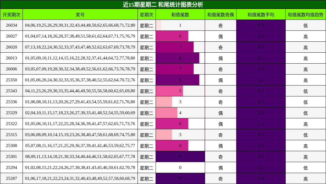 近15期星期二 和尾统计图表分析