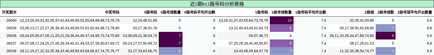 近5期012路号码分析表格