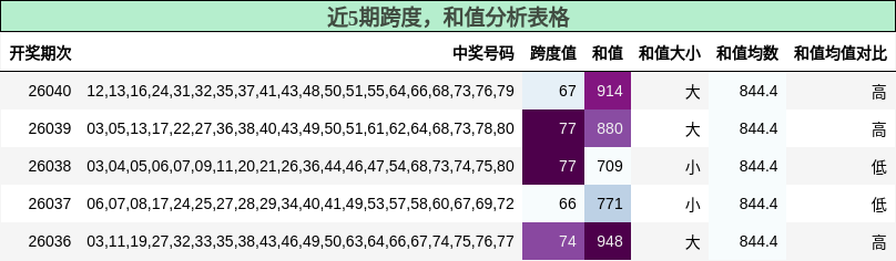 近5期跨度，和值分析表格