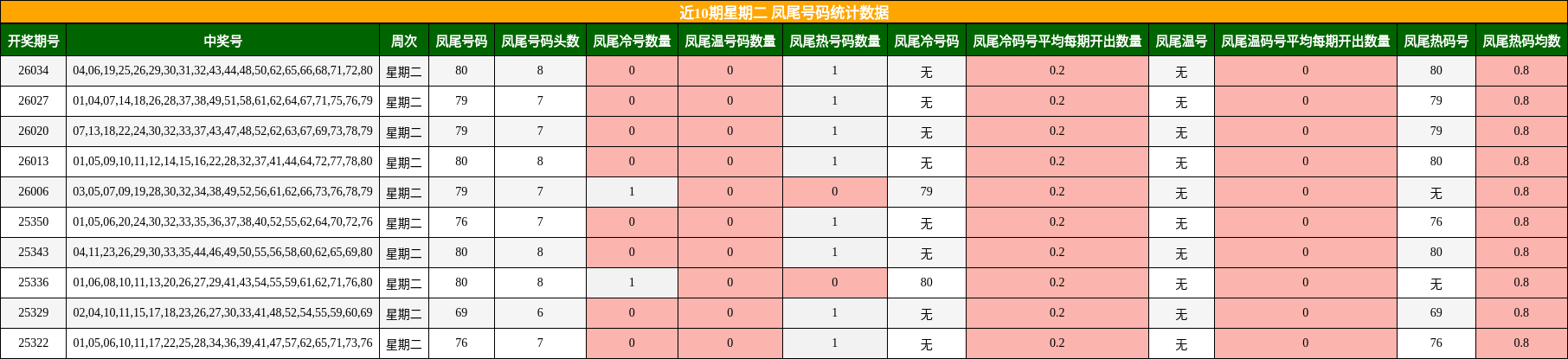 近10期星期二 凤尾号码统计数据