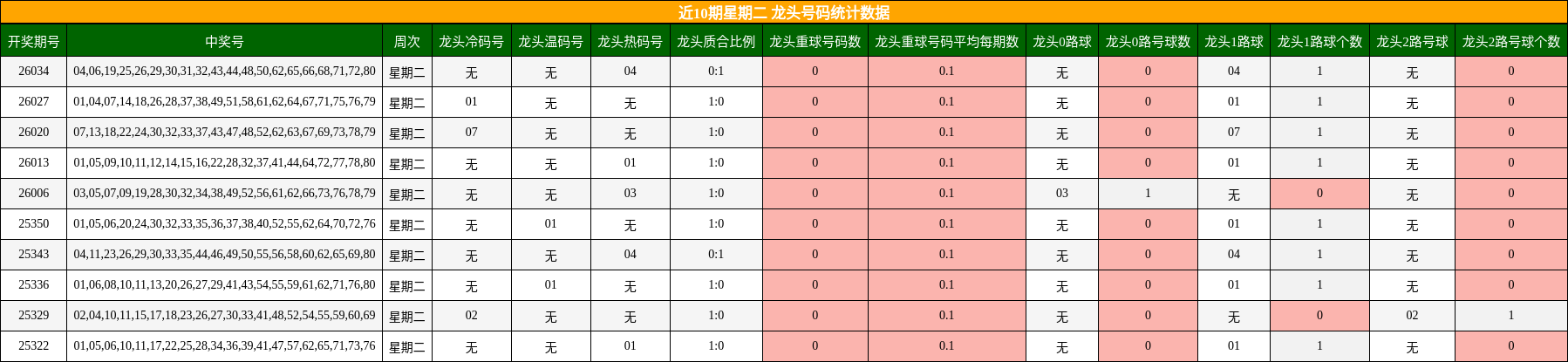 近10期星期二 龙头号码统计数据