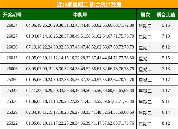 近10期星期二 质合统计数据