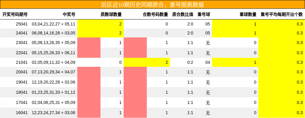 后区近10期历史同期质合，重号图表数据