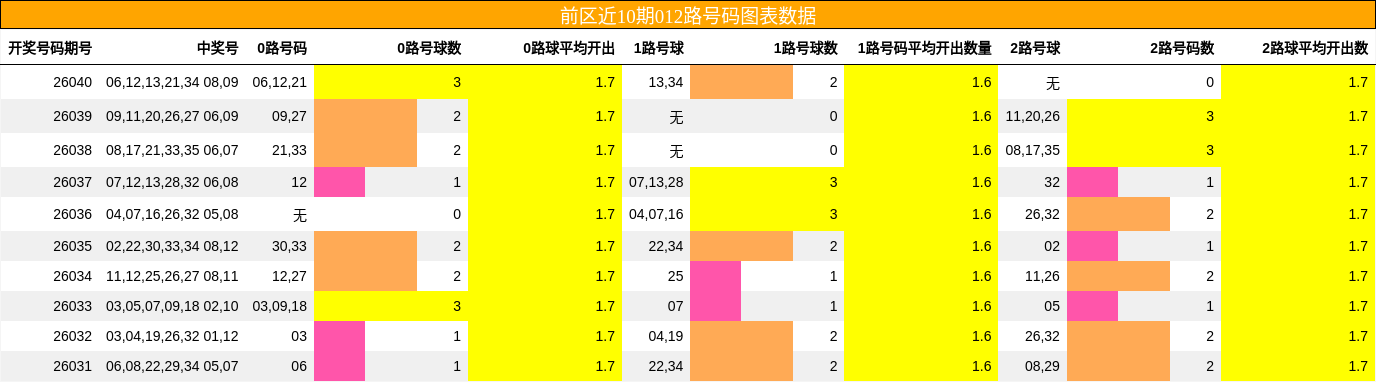 前区近10期012路号码图表数据