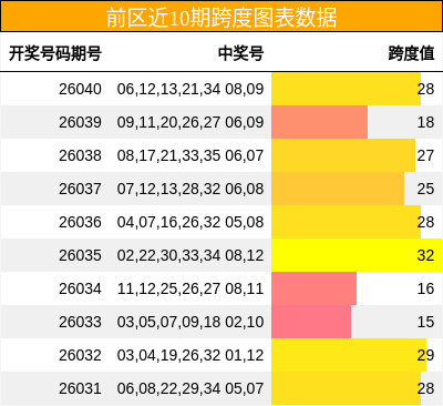 前区近10期跨度图表数据
