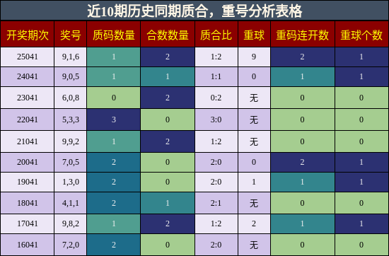 质合分析，重号分析