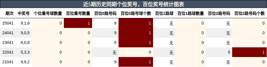 百位奖号分析，个位奖号分析