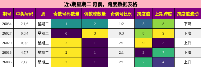 奇偶分析，跨度分析