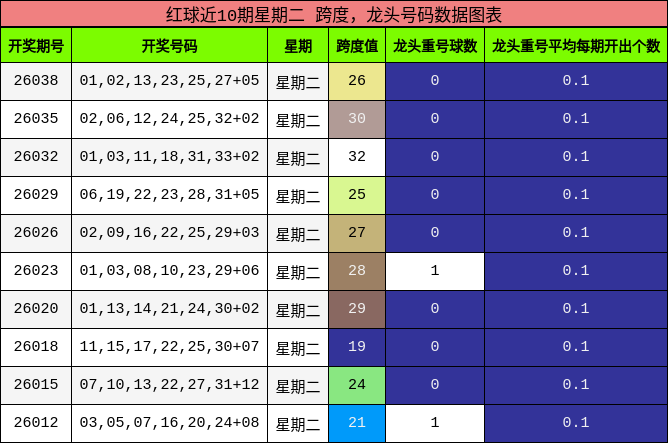红球近10期星期二 跨度，龙头号码数据图表