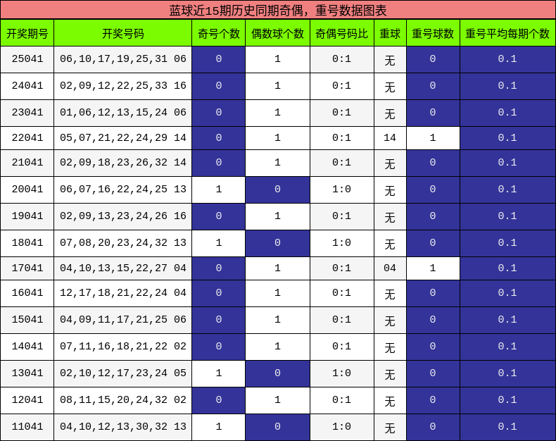 蓝球近15期历史同期奇偶，重号数据图表