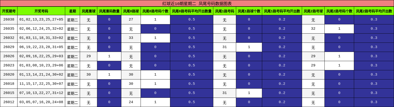 红球近10期星期二 凤尾号码数据图表