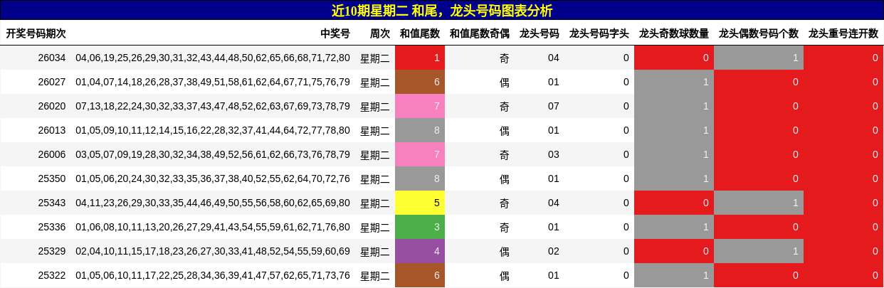 近10期星期二 龙头号码图表分析
